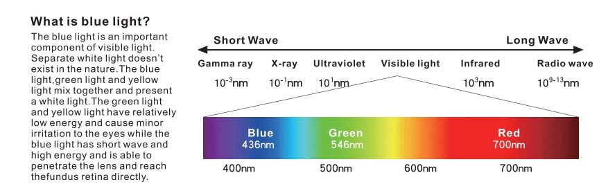 What is blue light ?